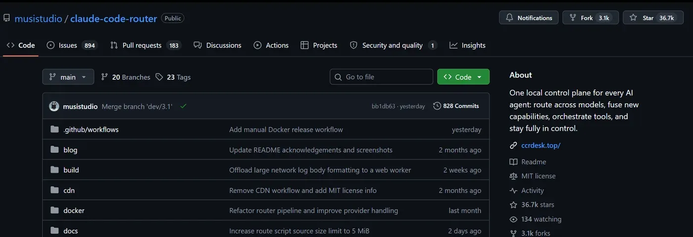The claude-code-router repository on GitHub as of August 2026: 36.7 thousand stars, MIT license, 828 commits, and 42 contributors. Popular and actively maintained, and still not an Anthropic product.