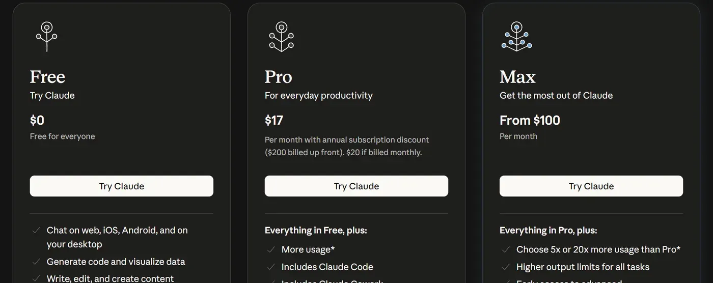 Claude's pricing page as of August 2026: Free at $0, Pro at $17 a month with the annual discount, Max from $100, with "Includes Claude Code" listed under Pro. Source: claude.com/pricing.